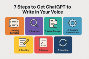 Visual showing the 7 steps to get ChatGPT to write in your voice