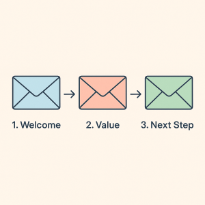 1061125 A visual diagram showing a 3-step email welcome sequence from welcome to action.