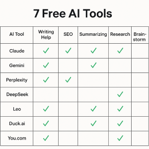 Comparison chart of seven free AI tools alternatives for content creation and productivity
