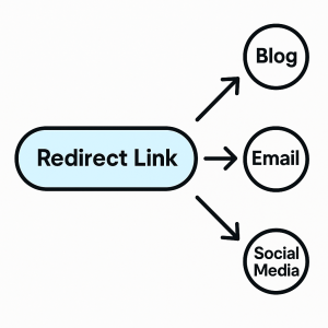  Visual diagram of a redirect link connecting blog, email, and social media platforms
