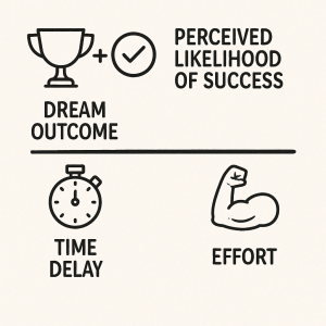 Infographic showing irresistible offer strategies for online marketers using the value equation model
