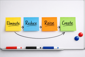 Using the Four Actions Framework in Blue Ocean Strategy for Internet Marketing