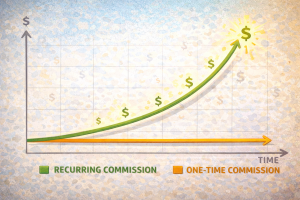 Chart comparing long-term earnings from recurring vs. one-time affiliate commissions.
